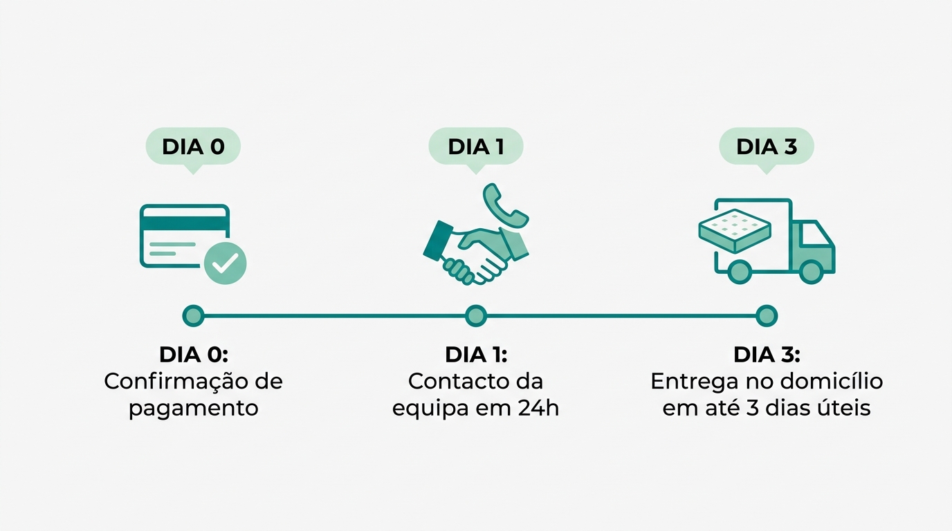 Diagrama flat editorial de linha do tempo horizontal mostrando as 3 fases da entrega rápida de um colchão: confirmação de pagamento (dia 0), contacto da equipa em 24h (dia 1) e entrega no domicílio em até 3 dias úteis (dia 3). Cada fase é representada por um ícone geométrico minimalista conectado por uma linha teal #008282. Fundo #F9F9F9, ícones em #008282 e #78C2B2, destaque temporal em #CCE3D4.