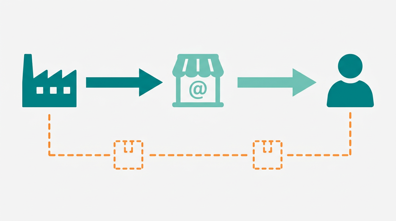 Diagrama de fluxo horizontal em 3 etapas: ícone de fábrica à esquerda em #008282, seta direta para ícone de loja/plataforma em #78C2B2 ao centro, seta para silhueta de consumidor em #008282 à direita, com uma linha tracejada por baixo mostrando o caminho tradicional com 2 intermediários em #FF8A30, fundo #F9F9F9
