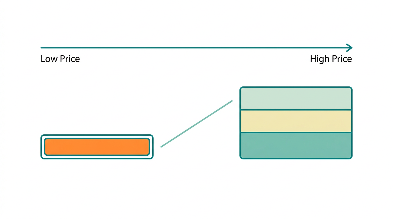 Flat vector diagram showing a horizontal axis representing price (low to high) with two mattress cross-section rectangles. Left mattress is thin with one single foam layer filled #FF8A30 indicating low quality. Right mattress is taller with three distinct layers filled #CCE3D4, #F2E8B8, and #78C2B2 indicating higher quality construction. Both outlined in #008282. A simple upward diagonal line connects the two in #78C2B2 suggesting quality-price correlation. Minimalist horizontal composition with generous whitespace.