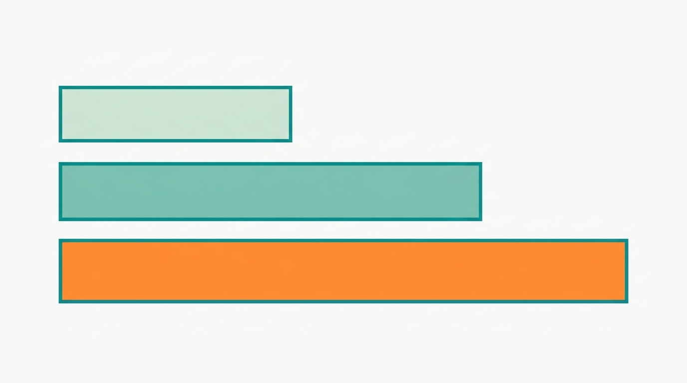 Flat vector diagram using a clean horizontal bar chart layout. Three horizontal bars of different lengths representing price ranges (basic, deep clean, specialist treatment), each bar outlined in #008282 and filled with gradient-free solid colors: #CCE3D4 for lower range, #78C2B2 for mid range, #FF8A30 for upper range. Background #F9F9F9. No text, no numbers, no labels — purely visual proportional representation. Minimalist, editorial style, generous whitespace.